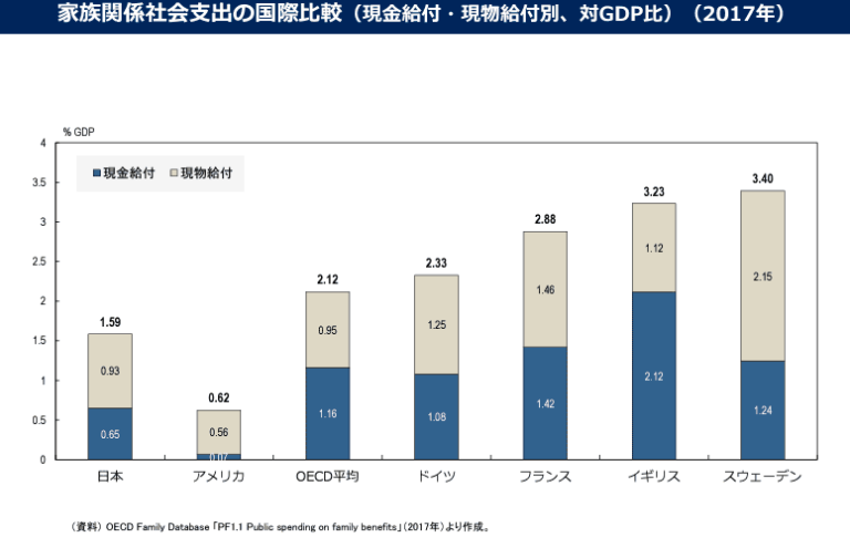 家族関係社会支出