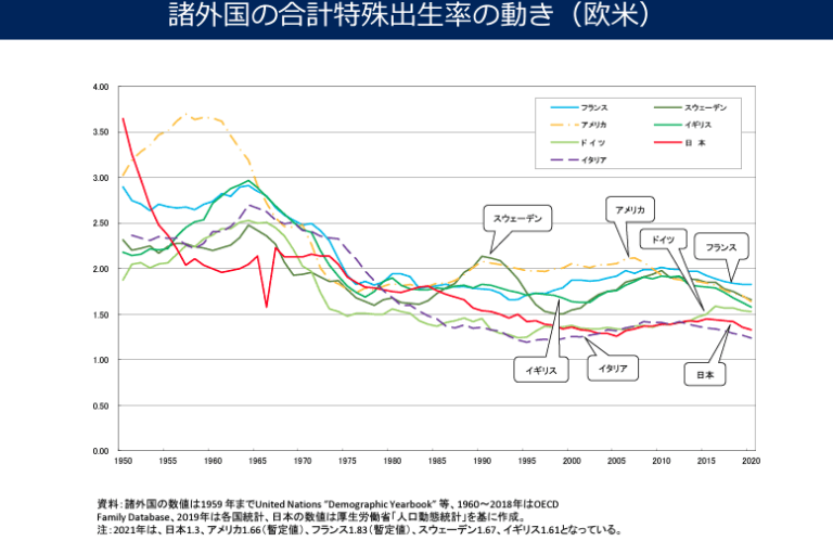 諸外国の合計特殊出生率