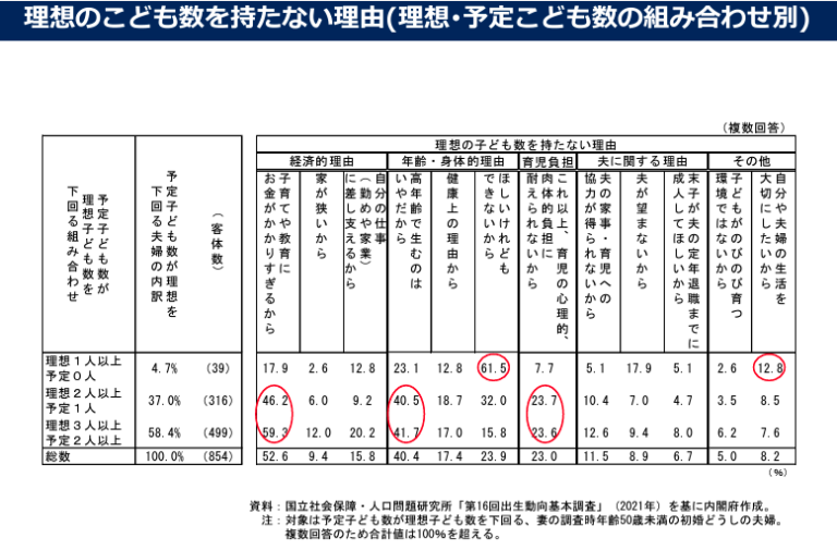 理想の子供数を持たない理由